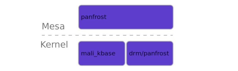 Current status of the Panfrost driver