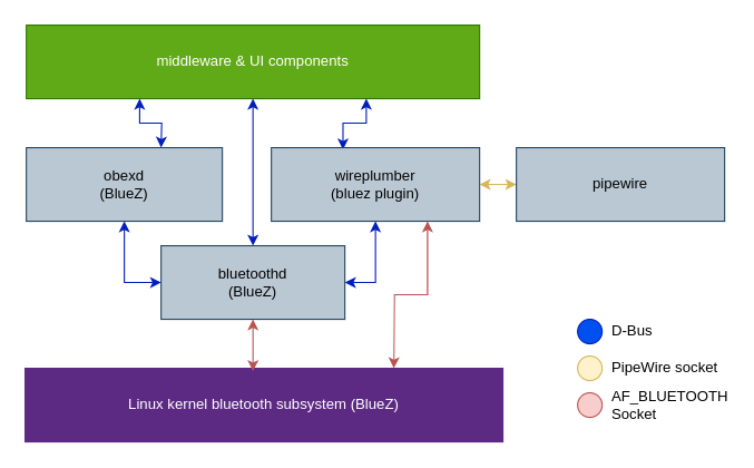 Bluez Architecture