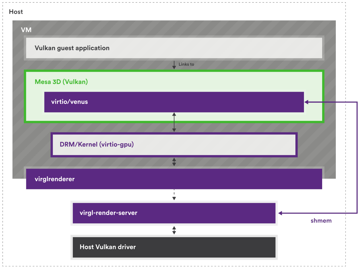 Collabora - GFX virtualization using Venus