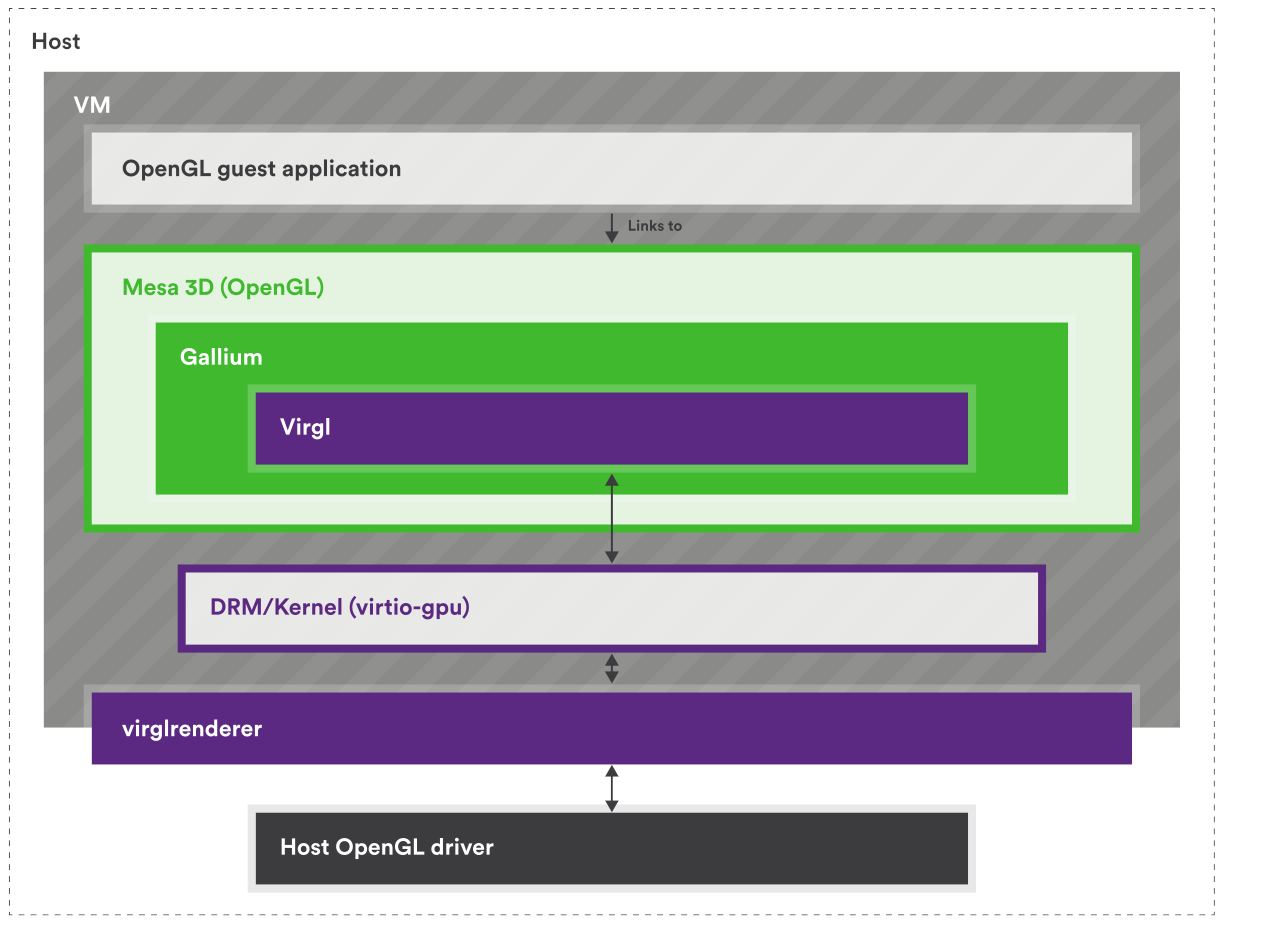 Collabora - GFX virtualization using VirGL