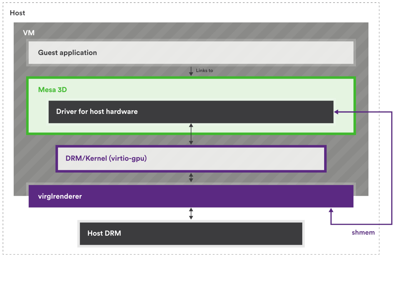 Collabora - GFX virtualization using vDRM