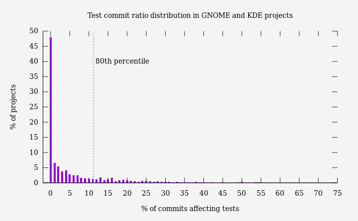 Test commit ratio distribution in GNOME and KDE projects