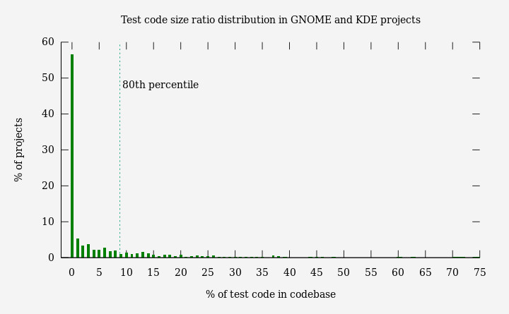Test code size ratio distribution in GNOME and KDE projects