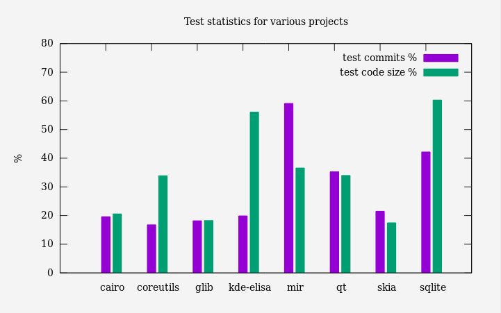 Test statistics for various projects