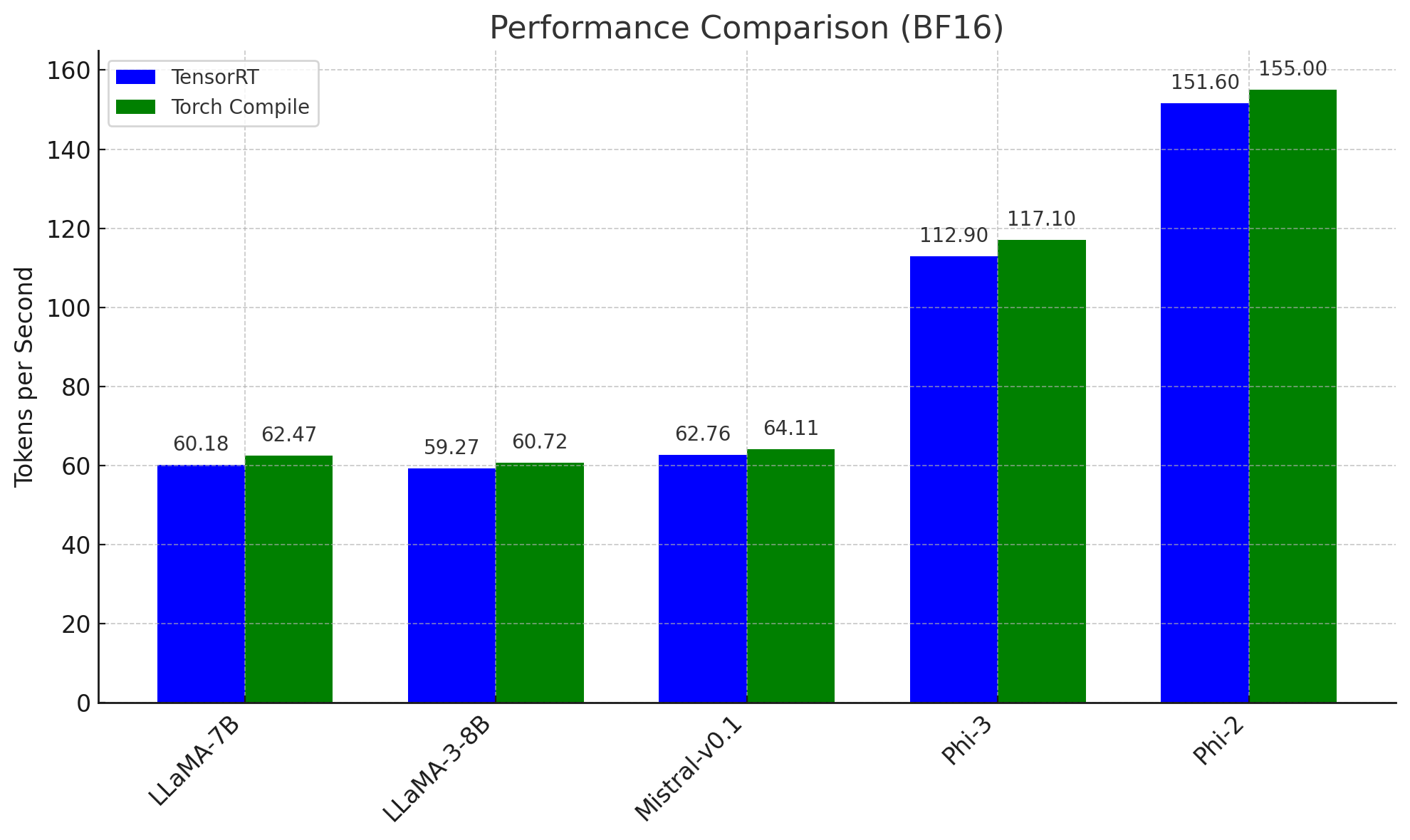 Collabora Torch Results